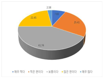 농업생명공학에 대한 관심도(%)