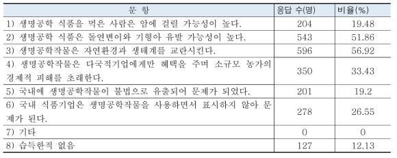 유해성 문항별 인지도(N=1,047)