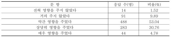 유해성 정보의 영향도(N=920)