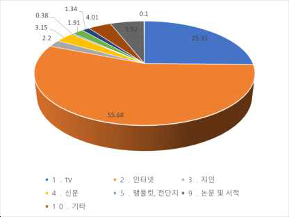 정보수집의 선호 매체(%)