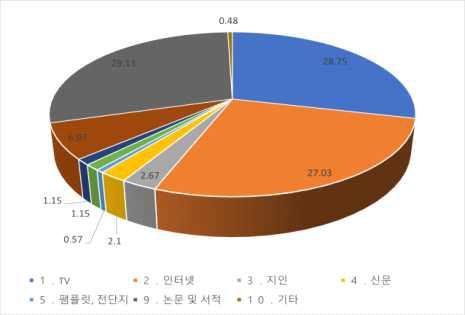 정보수집의 신뢰 매체(%)