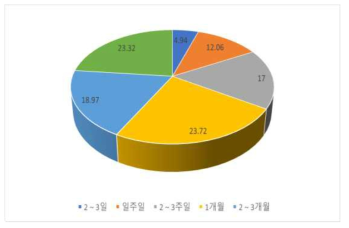 온라인정보 수집빈도(%)