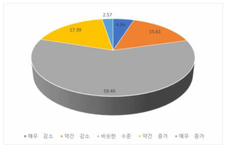 온라인정보 수집빈도 변화수준(%)