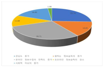 온라인정보 수집빈도증가 이유(%)