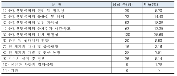 농생명공학에 대한 정보별 관심도(N=506)