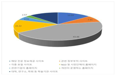 온라인 사이트별 선호도(%)