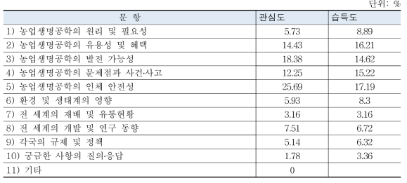 관심도와 정보습득도의 비교(N=506)