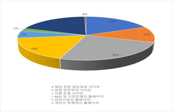 온라인 사이트별 신뢰도(%)