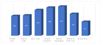 온라인 사이트의 분야별 만족도(명)