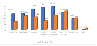 온라인 사이트의 분야별 만족과 불만족 비교(%)