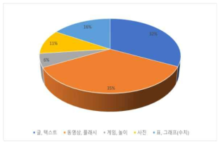 콘텐츠 유형별 선호도(%)