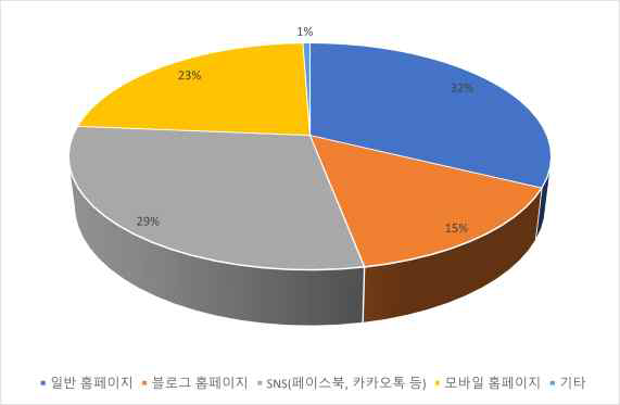 홈페이지 형태별 선호도(%)