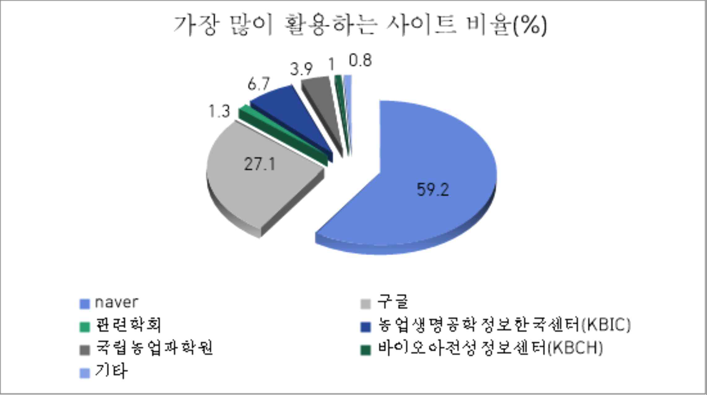 농업생명공학 정보수집을 위해 가장 많이 활용하는 사이트 비율(N=387)