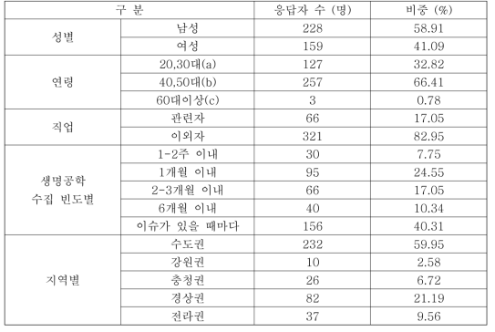 응답자 특성(N=387)