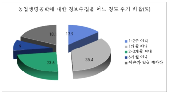 농업생명공학 정보수집 주기 비율(N=144)