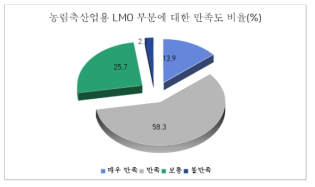 농림축산업용 LMO 홈페이지 만족도(N=144)