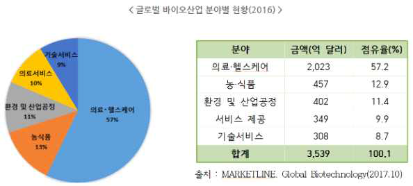 세계 생명공학산업 시장, MARKETLINE (2017)