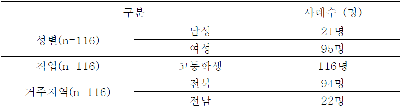 설문 응답자 특성