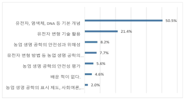 농업생명공학 대한 교육 현황