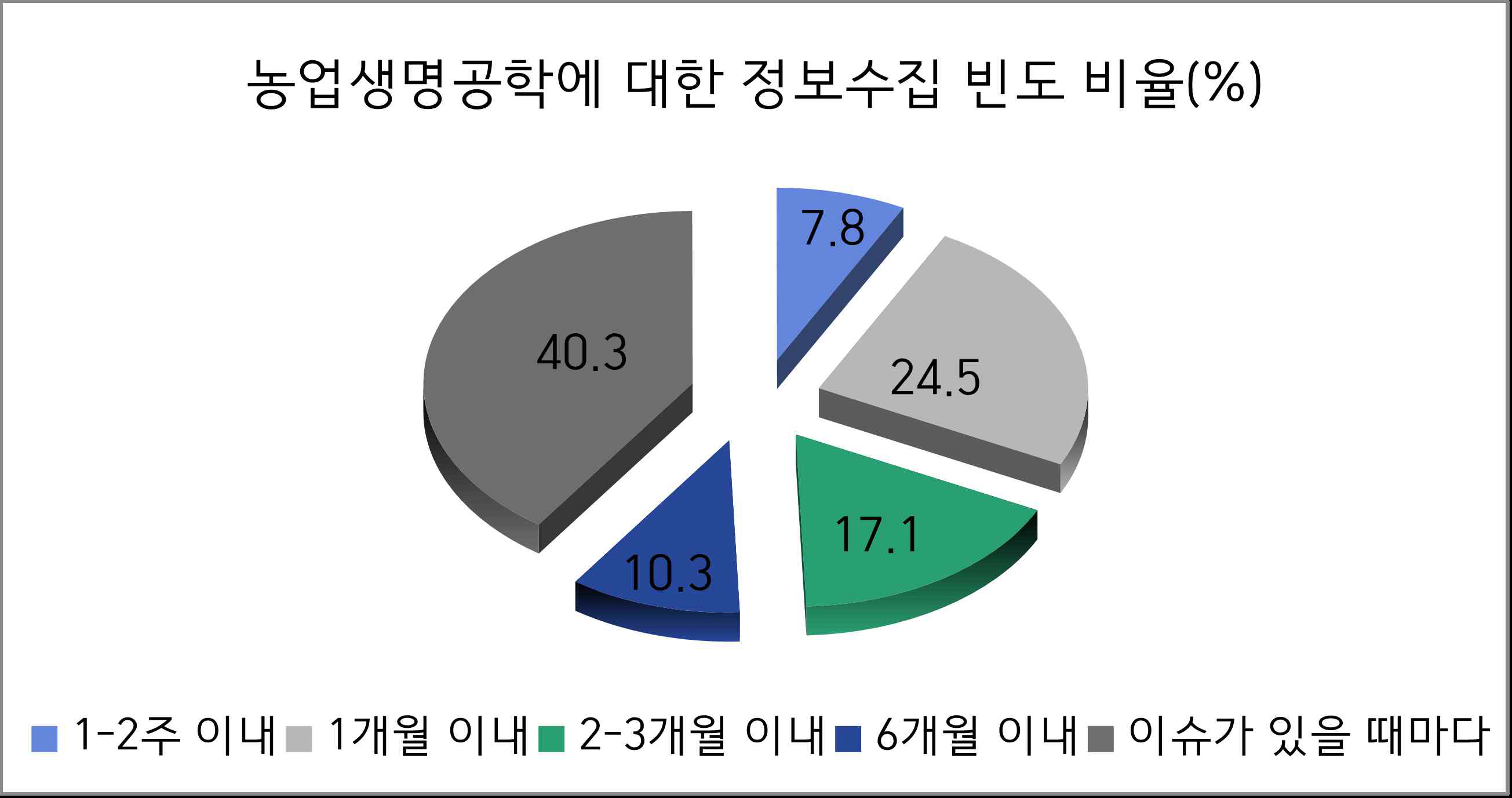 농업생명공학 정보 수집 빈도 분석