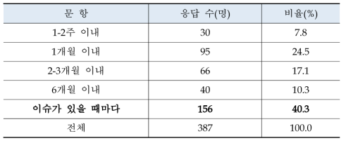 농업생명공학에 대한 정보수집 빈도.(N=387)