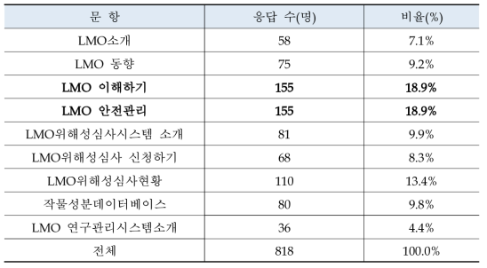 강화가 요구되는 콘텐츠(복수응답)(N=387)