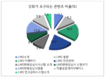 강화가 요구되는 콘텐츠