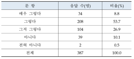 일반인의 이해도를 위한 구성.(N=387)