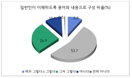 용어와 내용의 일반인 이해 정도