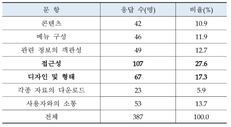 개선 및 요구사항 (N=387)