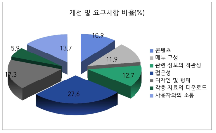 농림축산업용 LMO의 가장 시급한 개선점 및 요구사항