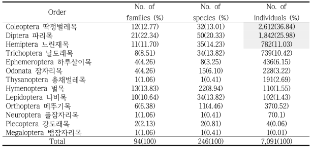 Number of species and individuals of each insect order surveyed at the rice paddy field