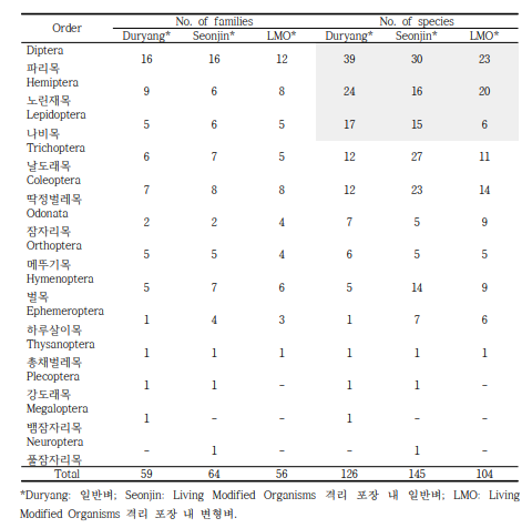 Number of insect families, species surveyed at four reservoirs in the Duryang, Seonjin, and LMO rice paddy field