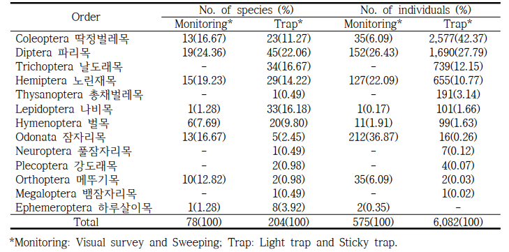 Number and percentage of insect species and individuals in each order surveyed by two sampling methods