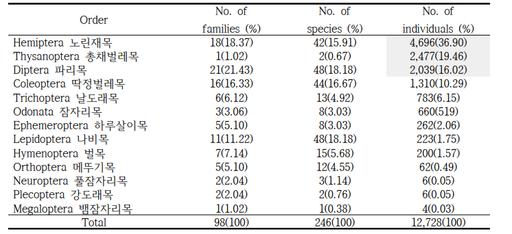 Number of species and individuals of each insect order surveyed at the rice paddy field