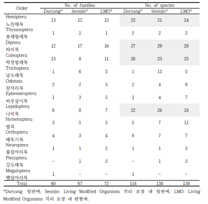 Number of insect families, species surveyed at four reservoirs in the Duryang, Seonjin, and LMO rice paddy field