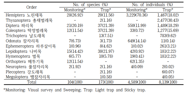 Number and percentage of insect species and individuals in each order surveyed by two sampling methods