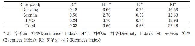 Community analyses on the insect fauna of each rice paddy field