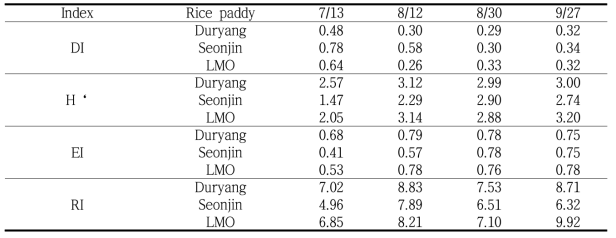 The temporal changes in each index of community analysis of the insect fauna surveyed at each rice paddy field