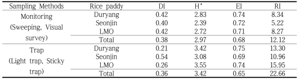 Community analyses on the insect fauna of different sampling methods in each rice paddy field