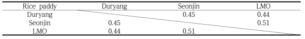 Similarity Index on the insect fauna of each rice paddy field