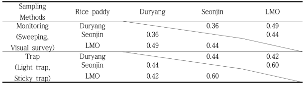 Similarity Index on the insect fauna of different sampling methods in each rice paddy field