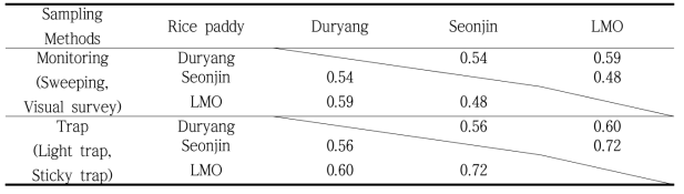 Similarity Index on Family of different sampling methods in each rice paddy field