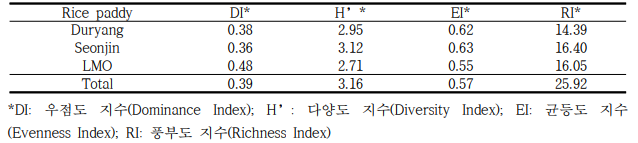 Community analyses on the insect fauna of each rice paddy field