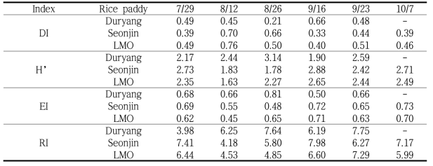 The temporal changes in each index of community analysis of the insect fauna surveyed at each rice paddy field