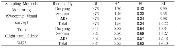 Community analyses on the insect fauna of different sampling methods in each rice paddy field