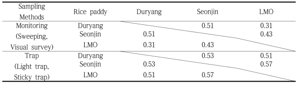 Similarity Index on the insect fauna of different sampling methods in each rice paddy field