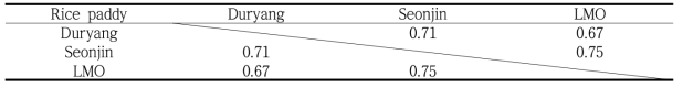 Similarity Index on Family of each rice paddy field