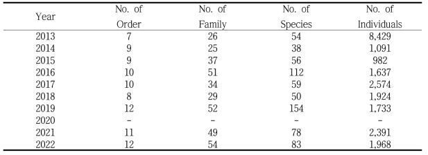 The number of order, family, species, and individuals of insects surveyed at the rice paddy field in late July