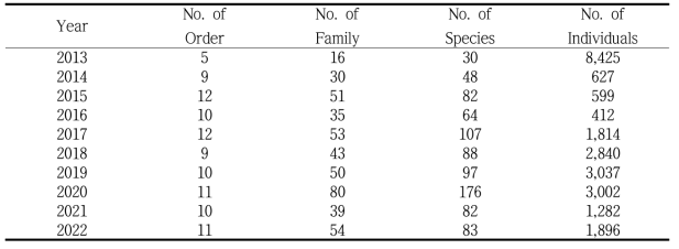 The number of order, family, species, and individuals of insects surveyed at the rice paddy field in late August